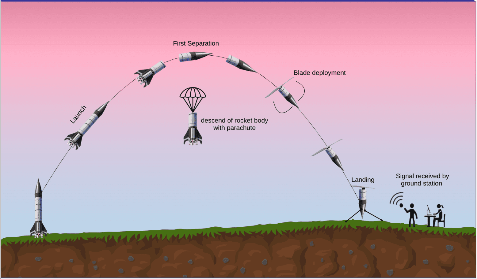 CANSAT Old Workflow